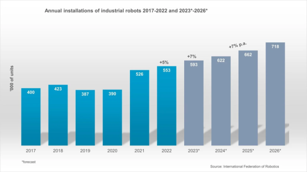2023年世界机器人报告：中国保持最大市场，亚洲领先于欧洲和美洲
